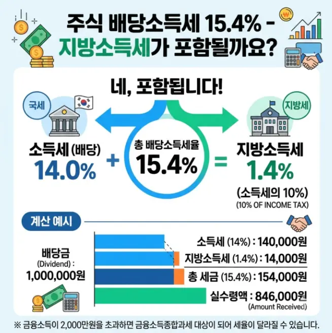 주식 배당금 세금 15.4퍼센트 계산할 때 지방소득세