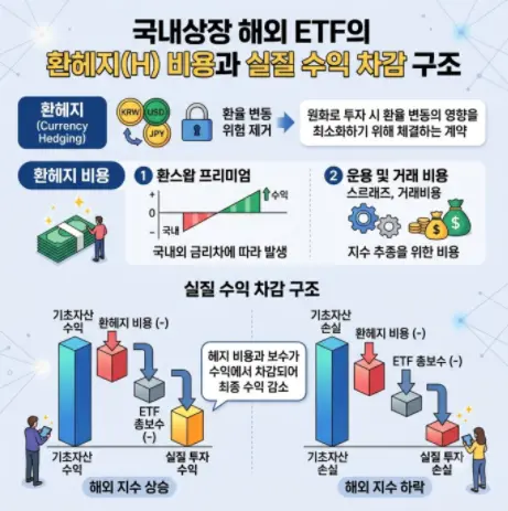 국내 상장 해외 ETF의 환헤지(H) 비용