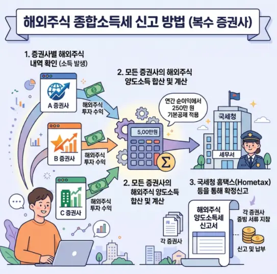 서로-다른-증권사-해외주식-소득-합산 세금-신고