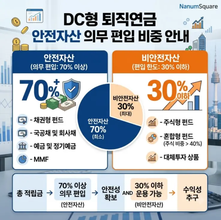 퇴직연금-DC형-채권형-펀드-등-안전자산