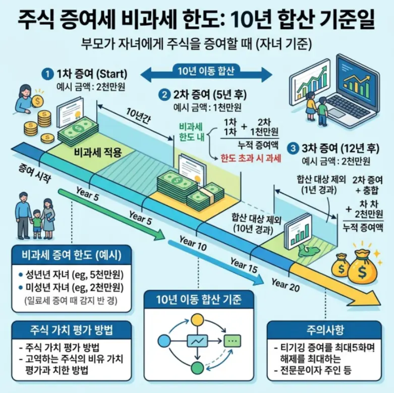 자녀 주식 증여세 면제 한도 10년 주기 합산 기준일