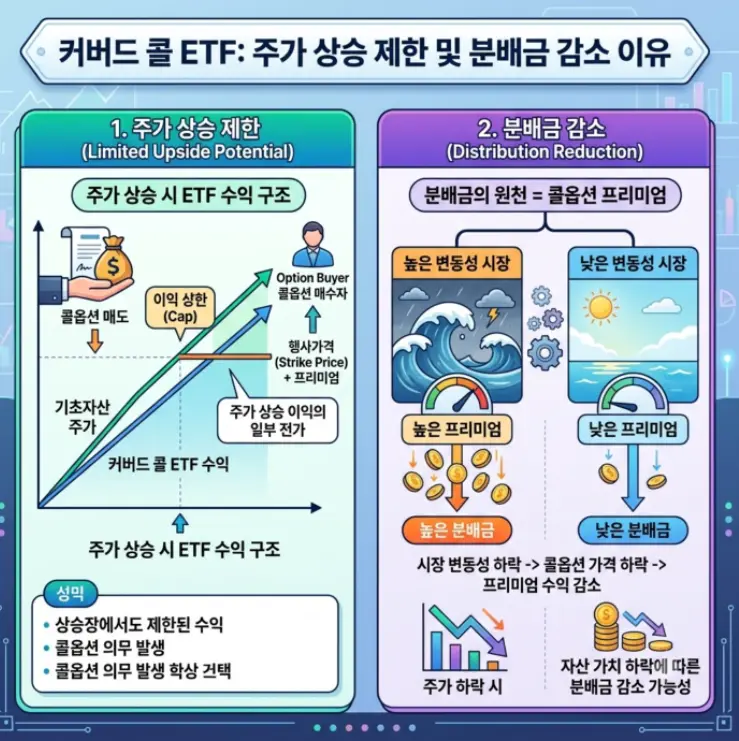 커버드콜-ETF-주가가-오를-때-상승이 제한되고-분배금