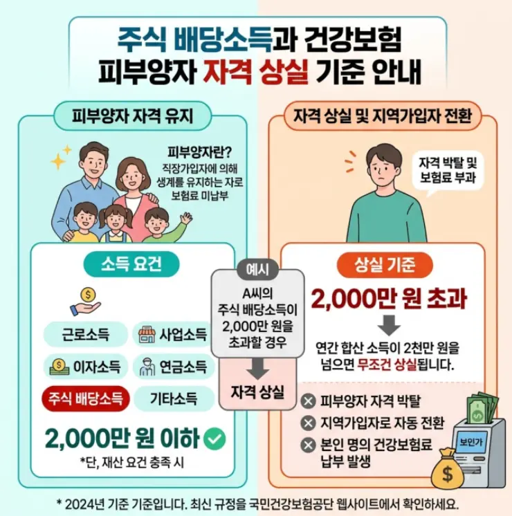 주식-배당-소득-연-2000만원-건강보험 피부양자-자격-박탈
