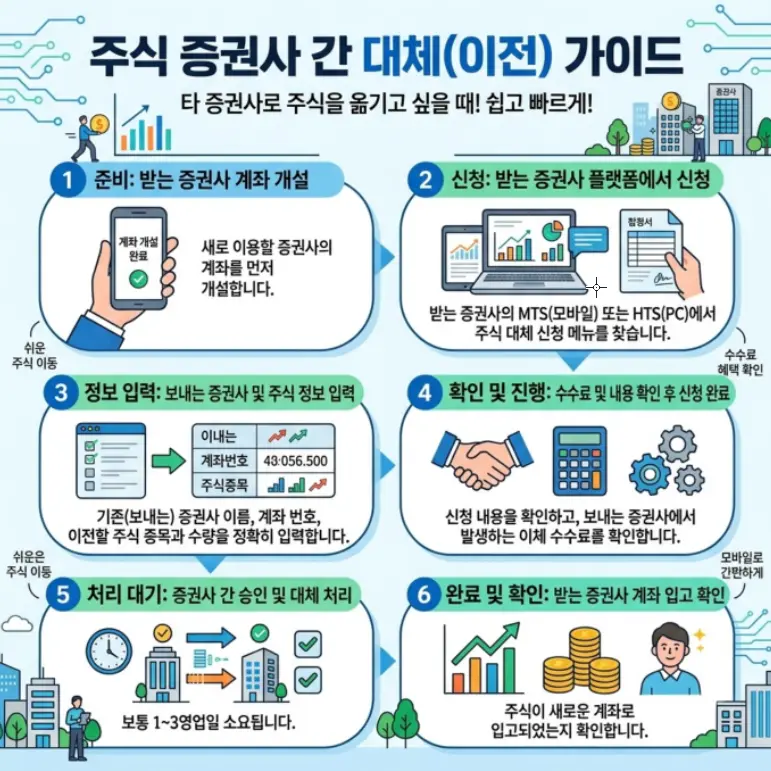 증권사 주식 옮기기 타사대체입고