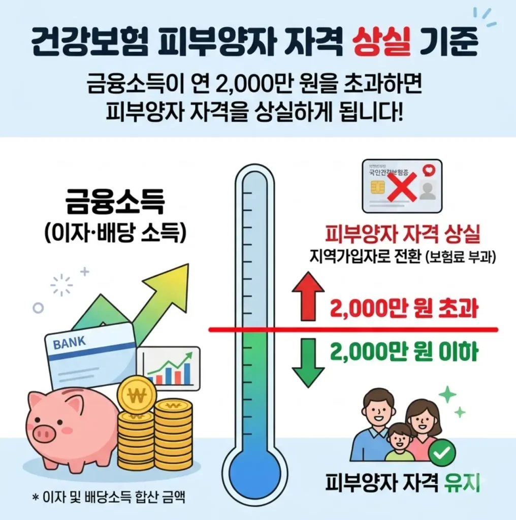 금융소득-2,000만-원-넘으면-건강보험 -피부양자